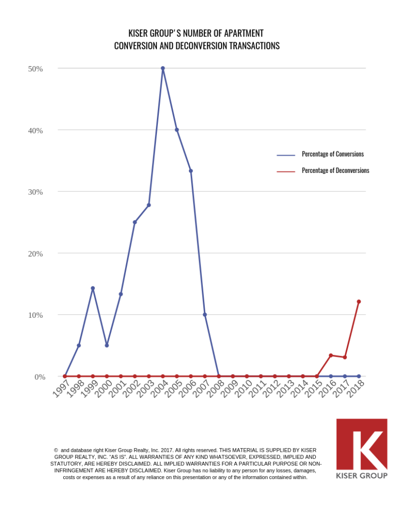 Kiser Group-Condo Conversion Vs. Deconversion Graph