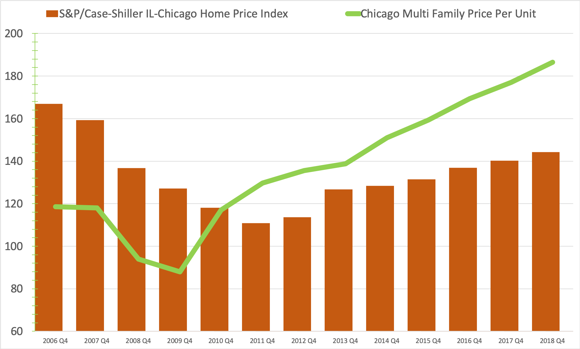 Image of S&P Case-Shiller IL-Chicago Home Price Index chart