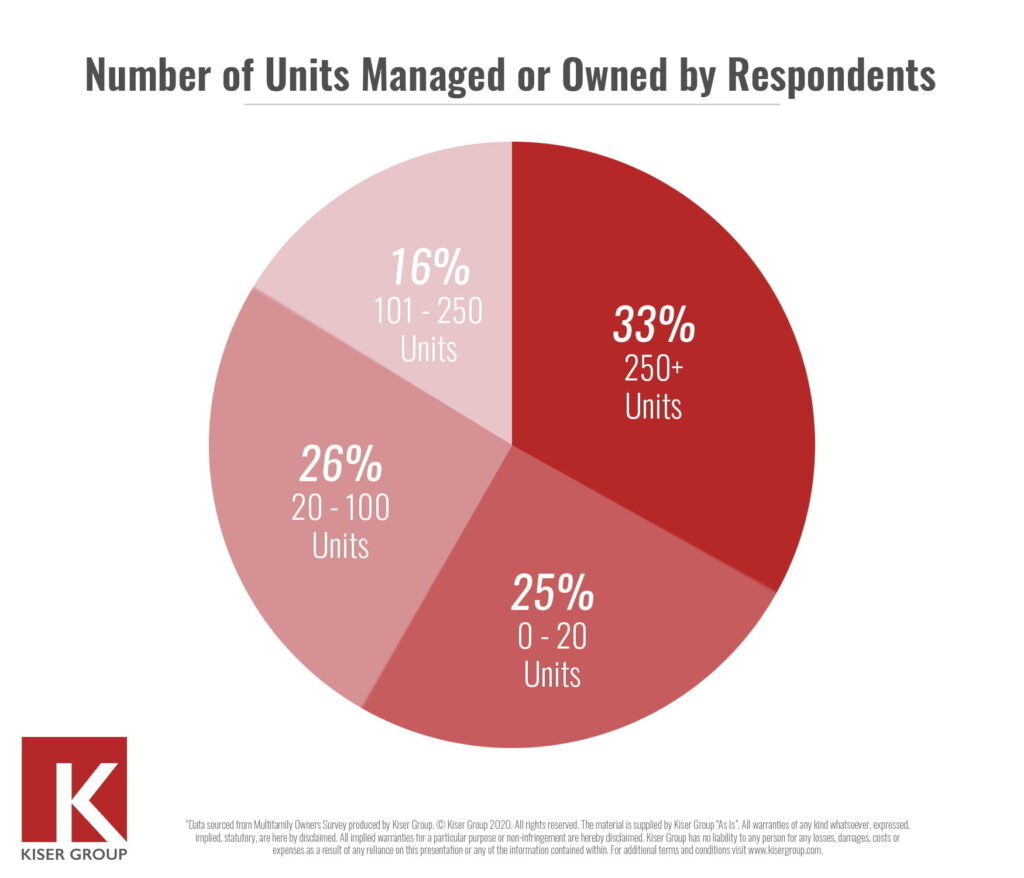 Chicago multifamily survey results