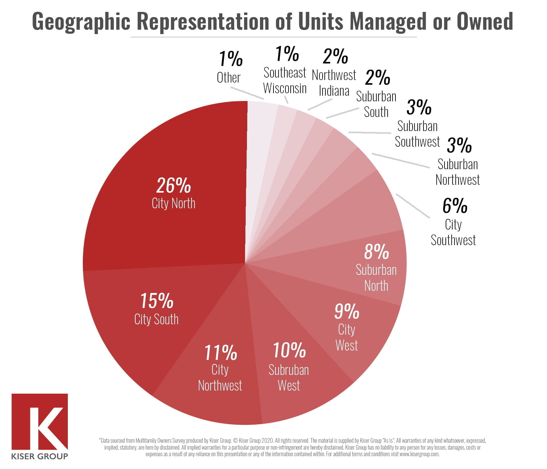 mid-market multifamily survey results