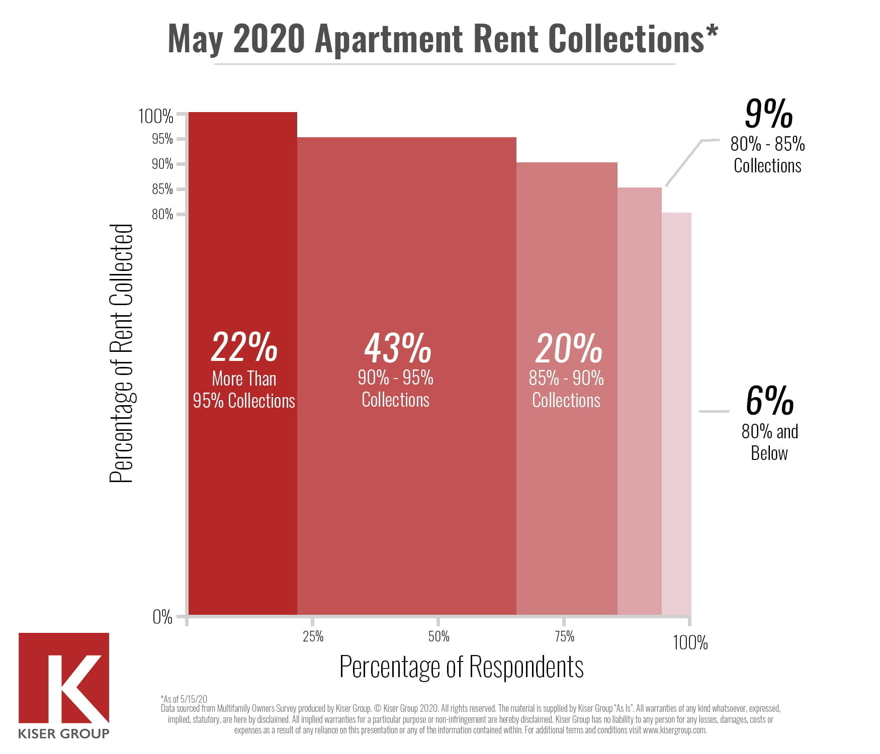 chicago mid-market multifamily rent survey results