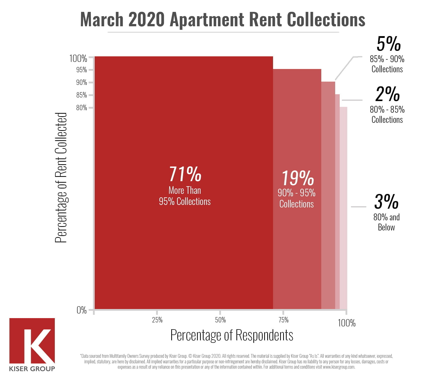 March Apartment Rent Collection