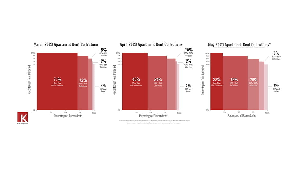 Survey Results: Mid-Market Multifamily Rent Collections for March, April & May