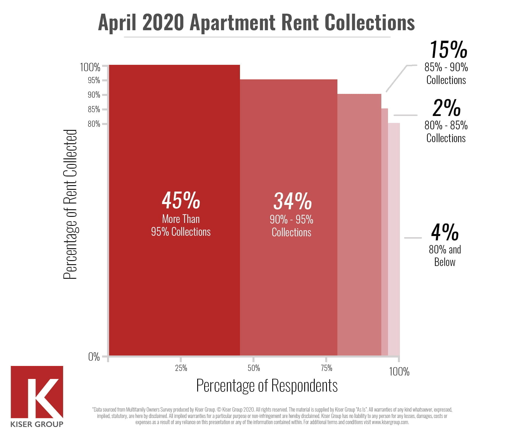 April Multifamily Rent Collections