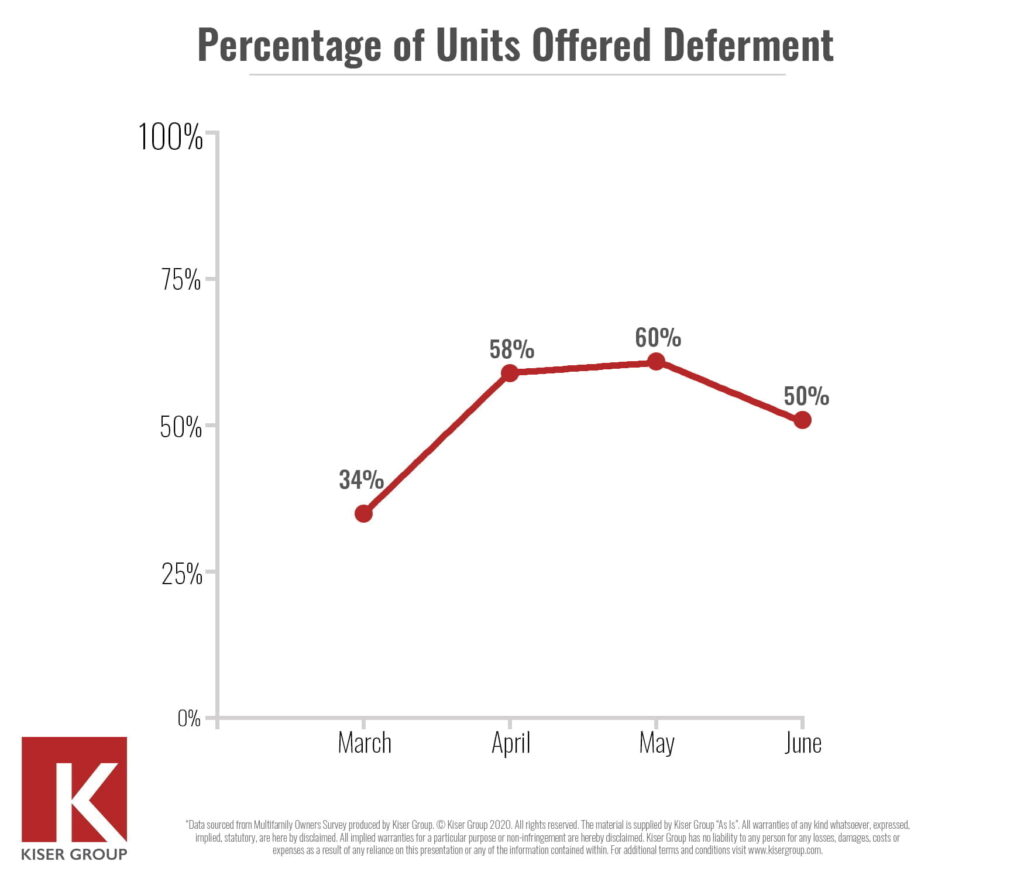 rent deferment