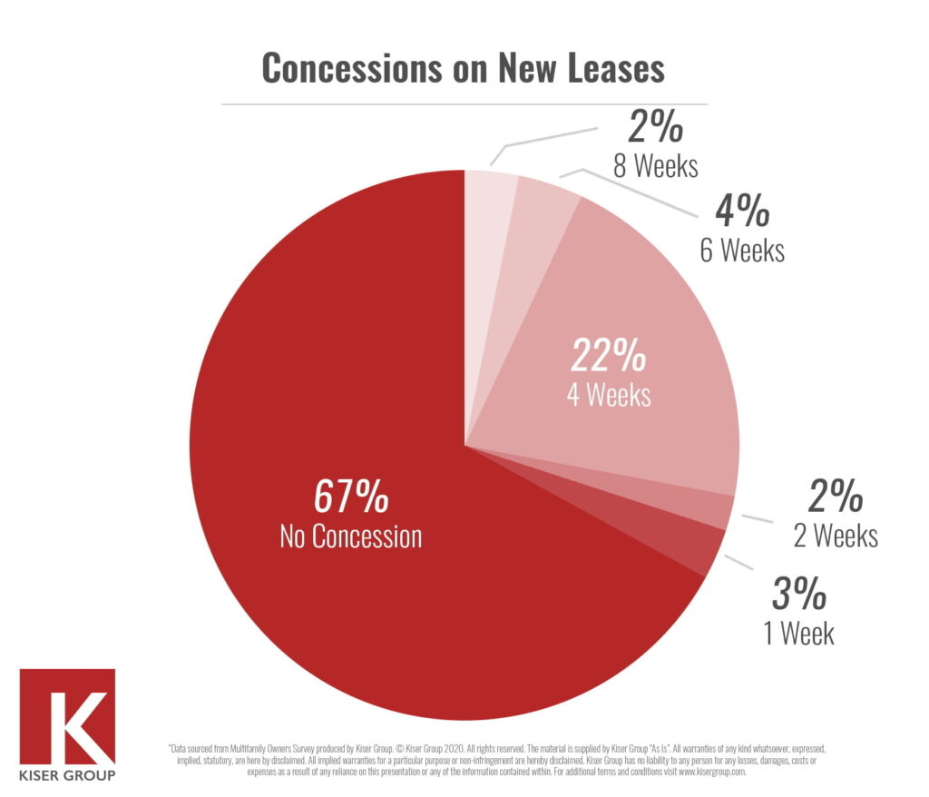 Concessions on new leases