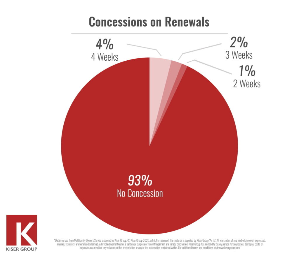 Concessions on Renewals