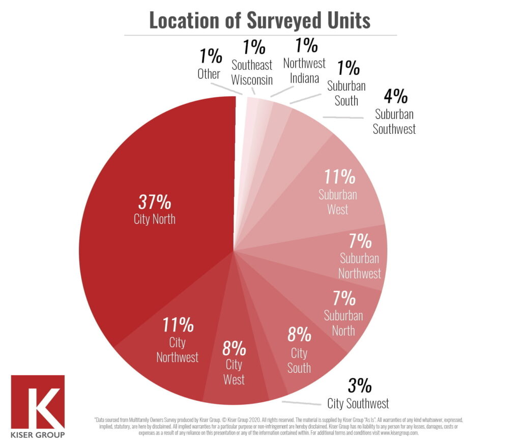 chicago multifamily rent survey