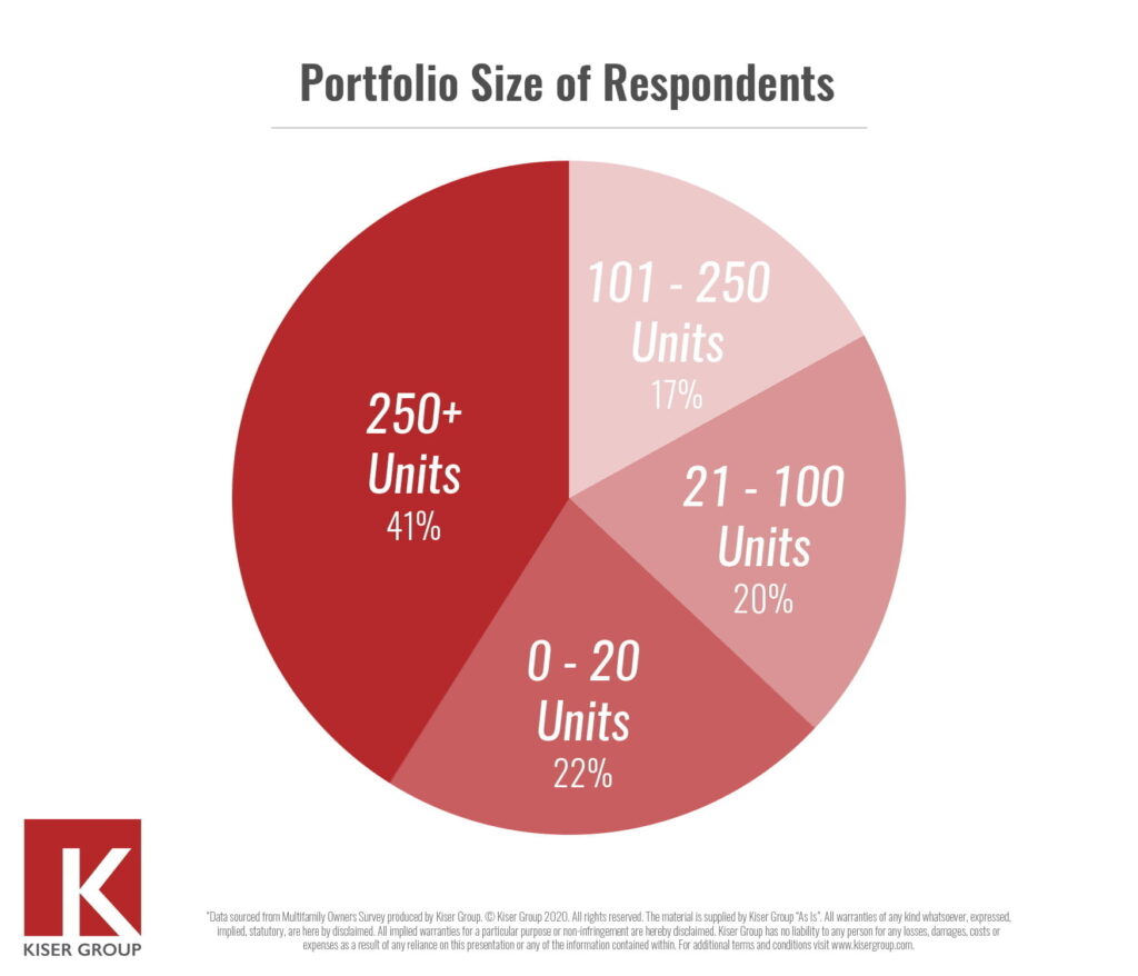 chicago mid-market apartment survey