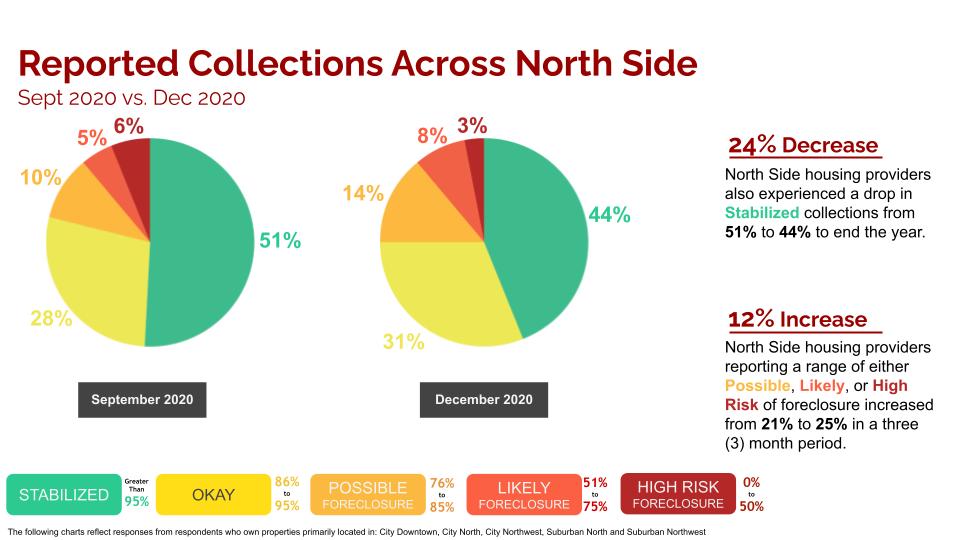 nboa rent collection survey north side chicago