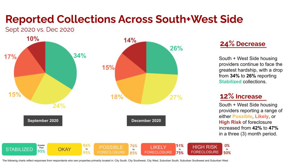 nboa south west side apartment rent collection data survey