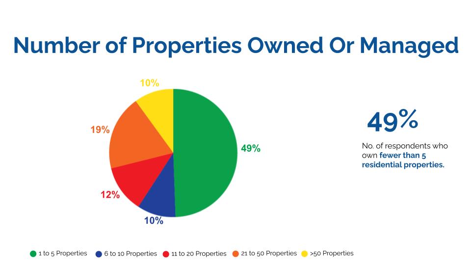 nboa multifamily survey data