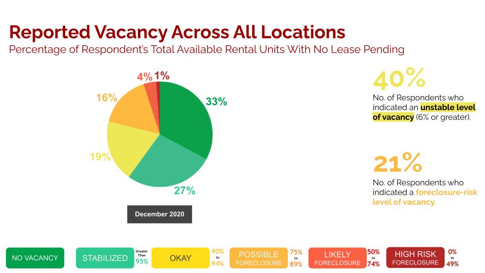 nboa chicago multifamily vacancy data survey